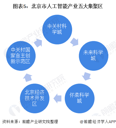 北京轻型与人工智能的就业形势有哪些