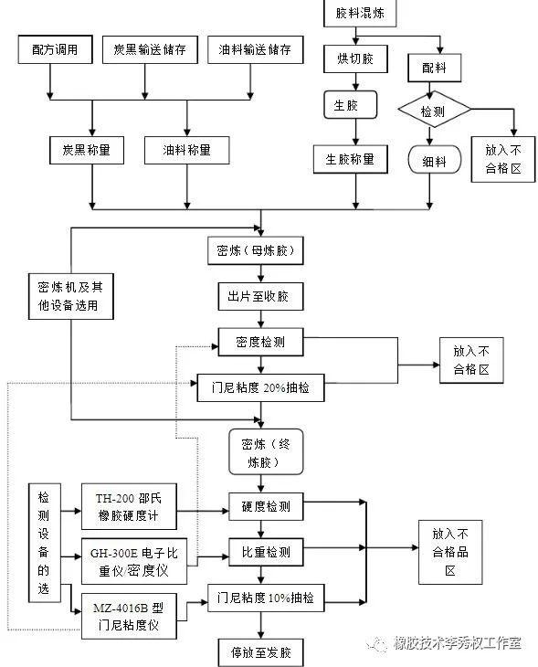 再生胶工艺流程图