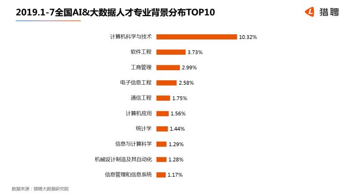 大数据和人工智能专业好找工作吗?