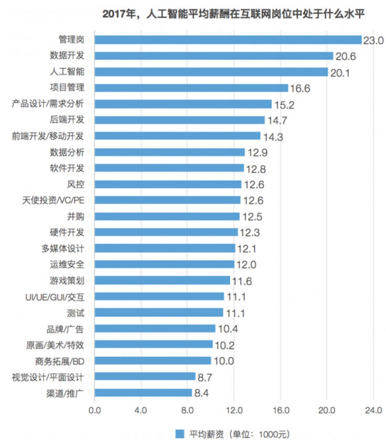 人工智能下的就业形势如何