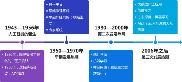 大专的人工智能都学什么内容