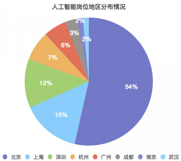 人工智能专业就业方向工资