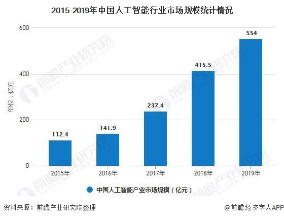 关于其他印刷设备与人工智能专业的就业率分析