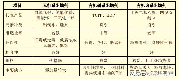 阻燃剂应用领域