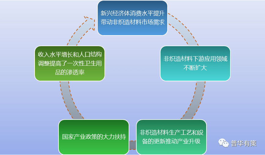 非织造布行业