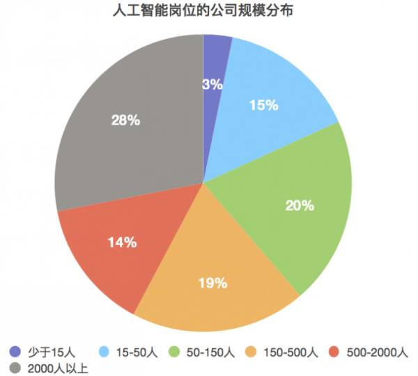 人工智能专业就业岗位需求