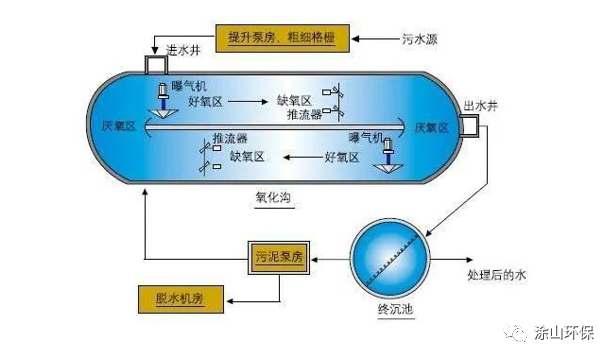 处理污水设备t