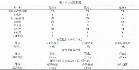 耐高温涂料配方分析成分详解