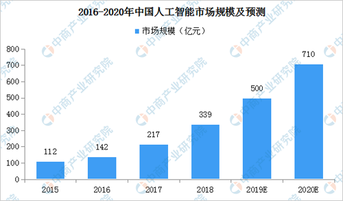 人工智能大专毕业生好找工作吗