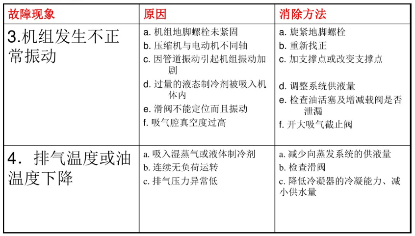 螺杆故障