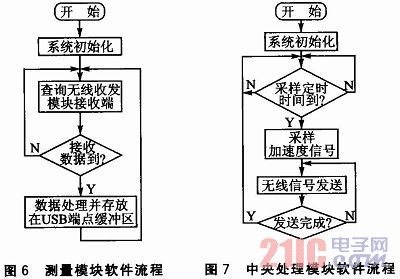 加速度传感器的安装