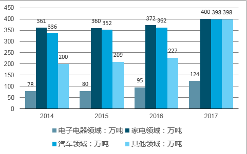 艺术涂料与改性塑料前景广阔的原因