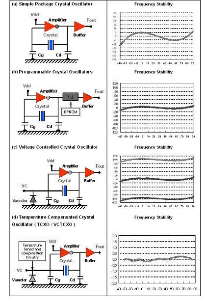 晶体谐振器和晶体振荡器的区别与特点分析