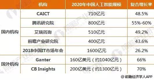 人工智能就业前景及工资表分析