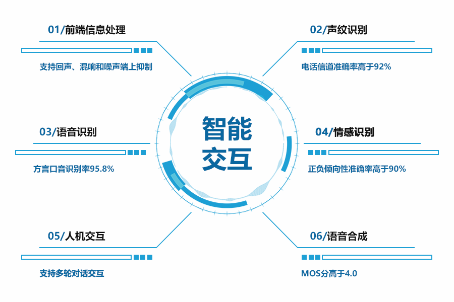 智能触控技术