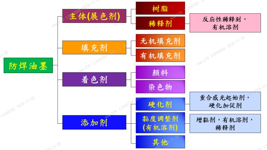 防焊油墨成分