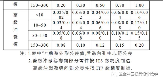 冲裁模技术要求