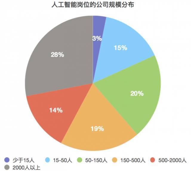 人工智能就业薪水