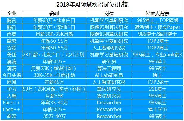 人工智能专业就业方向工资一般多少