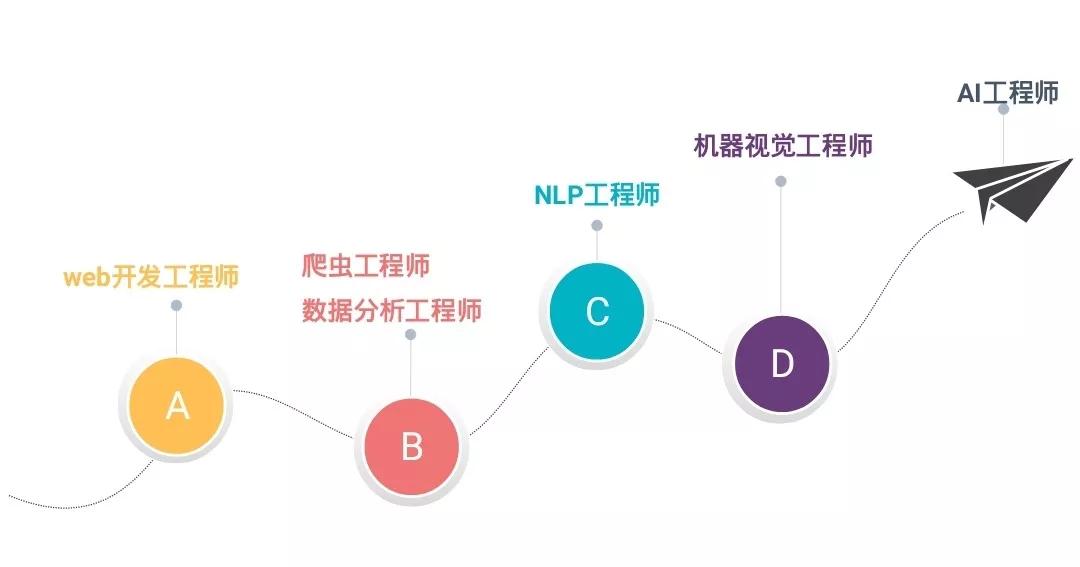 人工智能专业毕业就业情况