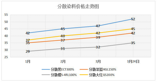 分散染料有毒吗