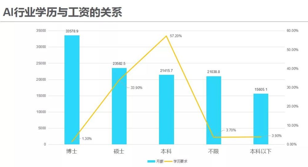 人工智能的就业前景与薪酬待遇