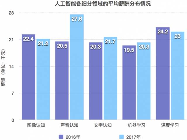 人工智能就业方向及薪资待遇