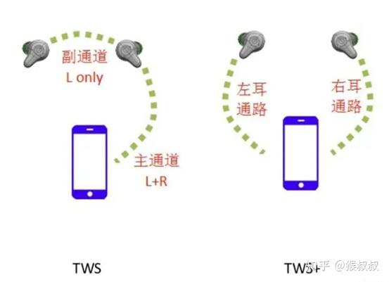 蓝牙与普通耳机的区别