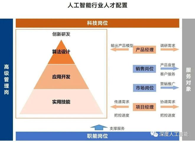 学人工智能的女生从事什么岗位工作