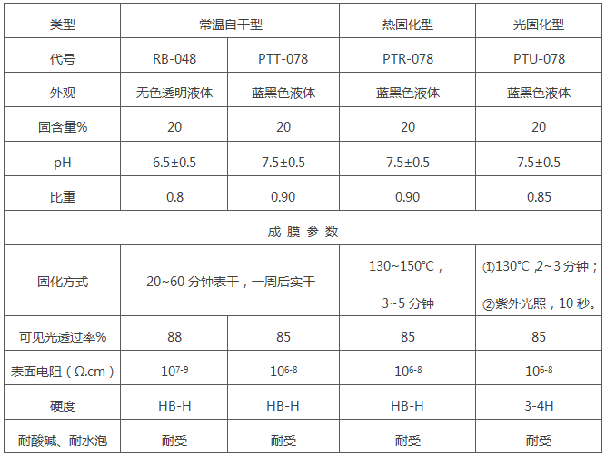 防静电的表面处理，原理、方法及应用