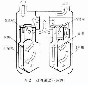 远传煤气表的工作原理