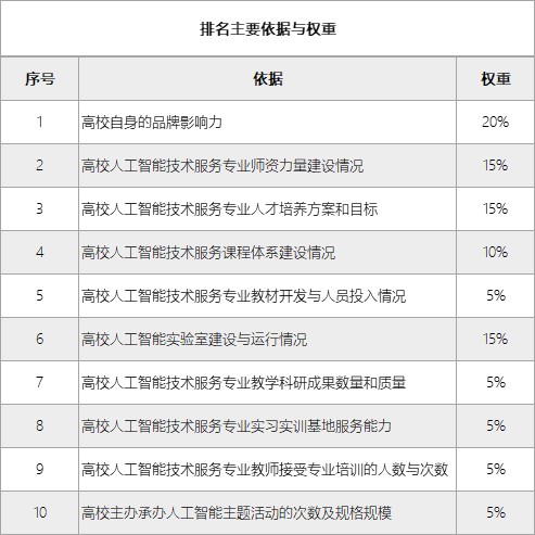 人工智能专业专科大学排名一览表