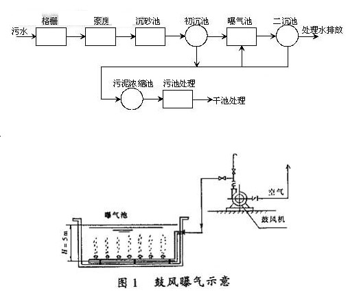 曝气设备的作用和分类