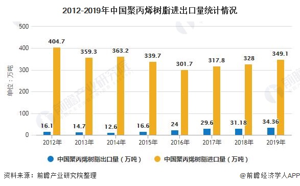 聚丙烯研究现状