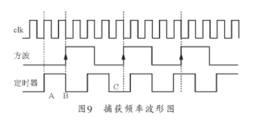 频率测量仪器种类及应用概述