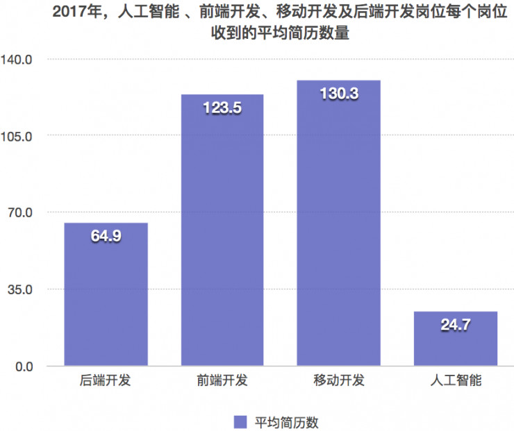 人工智能的就业前景如何?工资多少?