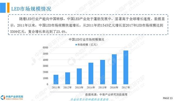 LED灯行业前景展望