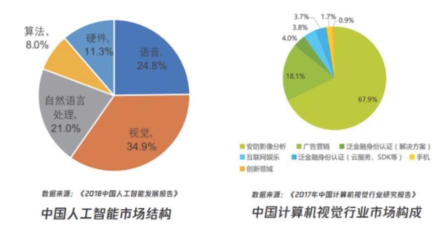 人工智能就业调查