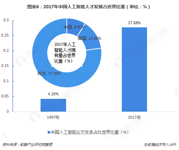 人工智能的就业前景及现状