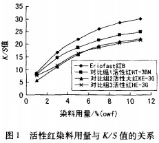 分散染料染什么纤维