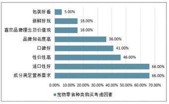 宠物食品前景怎么样