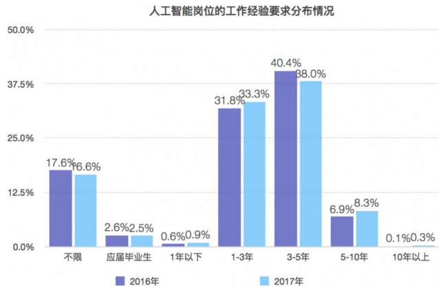 人工智能专业就业前景和薪水怎么样啊