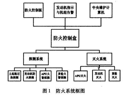 火警探测系统的组成