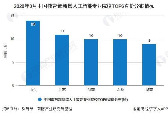 人工智能专业及就业前景如何