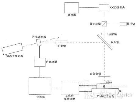 装修机械与激光技术在工业中的应用论文