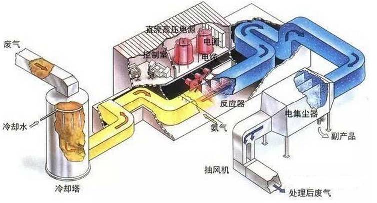 废气处理设备lto