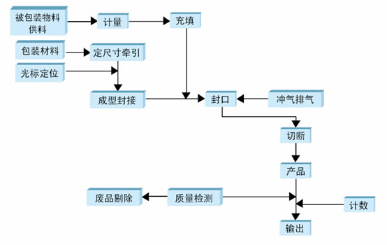 包装印刷工艺流程图